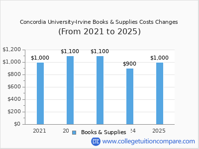 Concordia University-Irvine 2025 books & supplies cost chart