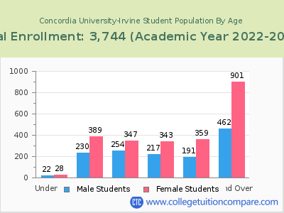 Concordia University-Irvine 2023 Student Population by Age chart