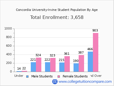 Concordia University-Irvine 2025 Student Population by Age chart
