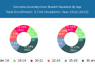 Concordia University-Irvine 2023 Student Population Age Diversity Pie chart