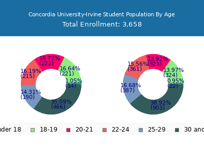 Concordia University-Irvine 2025 Student Population Age Diversity Pie chart