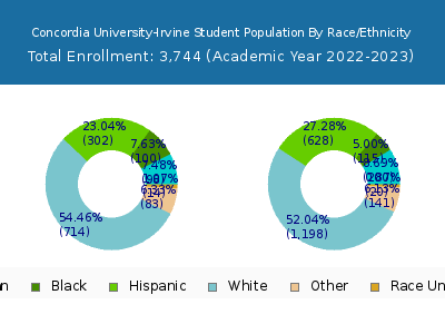 Concordia University-Irvine 2023 Student Population by Gender and Race chart