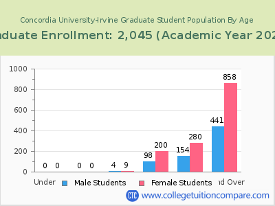Concordia University-Irvine 2023 Graduate Enrollment by Age chart