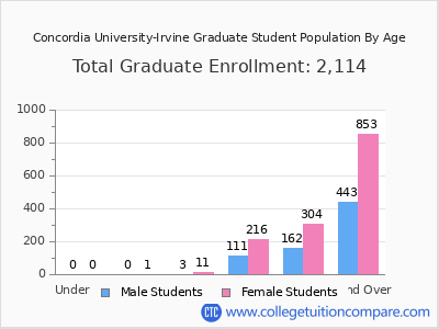Concordia University-Irvine 2025 Graduate Enrollment by Age chart