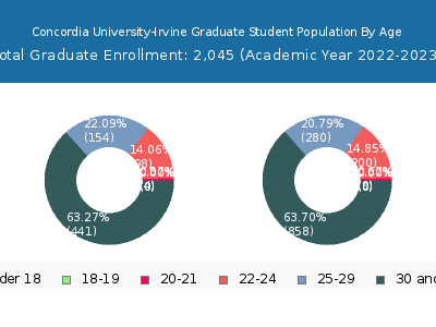 Concordia University-Irvine 2023 Graduate Enrollment Age Diversity Pie chart