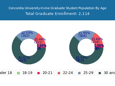 Concordia University-Irvine 2025 Graduate Enrollment Age Diversity Pie chart