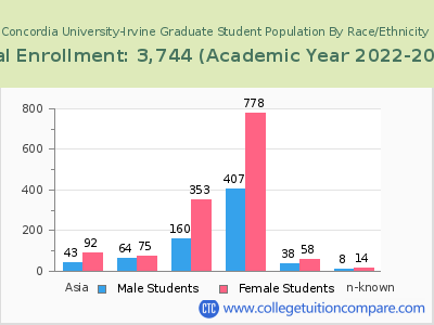 Concordia University-Irvine 2023 Graduate Enrollment by Gender and Race chart