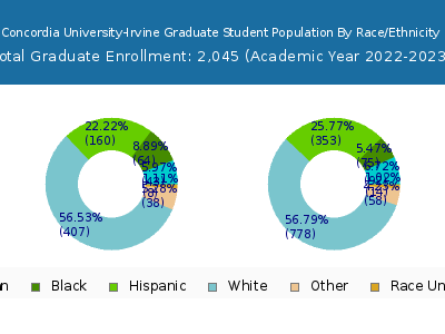 Concordia University-Irvine 2023 Graduate Enrollment by Gender and Race chart