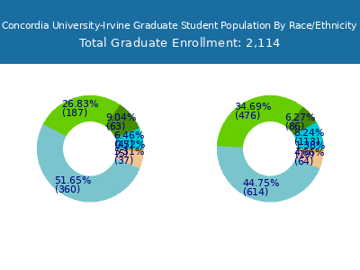 Concordia University-Irvine 2025 Graduate Enrollment by Gender and Race chart