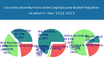 Concordia University-Irvine 2023 Online Student Population chart