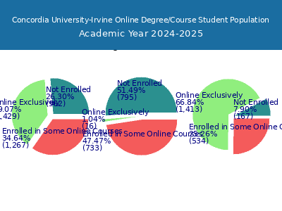 Concordia University-Irvine 2025 Online Student Population chart