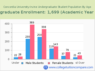 Concordia University-Irvine 2023 Undergraduate Enrollment by Age chart