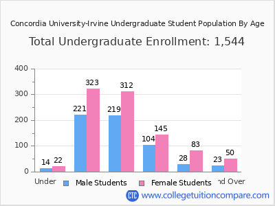 Concordia University-Irvine 2025 Undergraduate Enrollment by Age chart