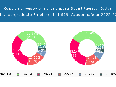 Concordia University-Irvine 2023 Undergraduate Enrollment Age Diversity Pie chart