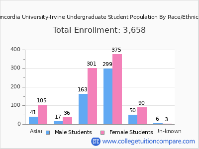 Concordia University-Irvine 2025 Undergraduate Enrollment by Gender and Race chart