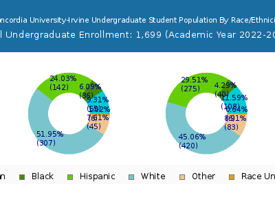Concordia University-Irvine 2023 Undergraduate Enrollment by Gender and Race chart