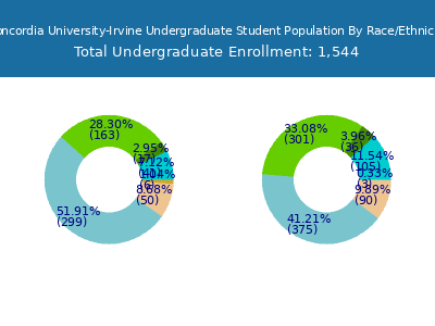 Concordia University-Irvine 2025 Undergraduate Enrollment by Gender and Race chart