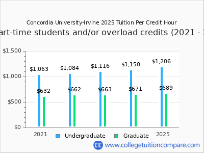 Concordia University-Irvine 2025 cost per credit hour chart