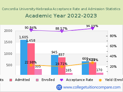 Concordia University-Nebraska 2023 Acceptance Rate By Gender chart