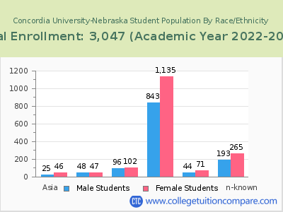 Concordia University-Nebraska 2023 Student Population by Gender and Race chart