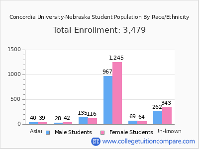 Concordia University-Nebraska 2025 Student Population by Gender and Race chart