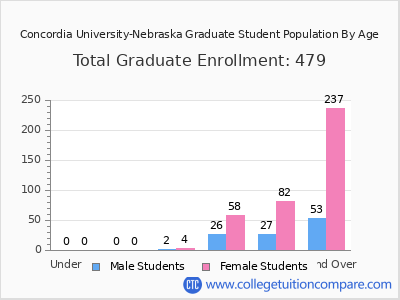 Concordia University-Nebraska 2024 Graduate Enrollment by Age chart