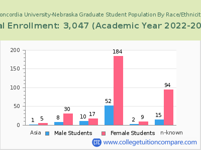 Concordia University-Nebraska 2023 Graduate Enrollment by Gender and Race chart