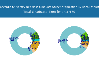 Concordia University-Nebraska 2025 Graduate Enrollment by Gender and Race chart
