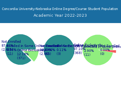 Concordia University-Nebraska 2023 Online Student Population chart