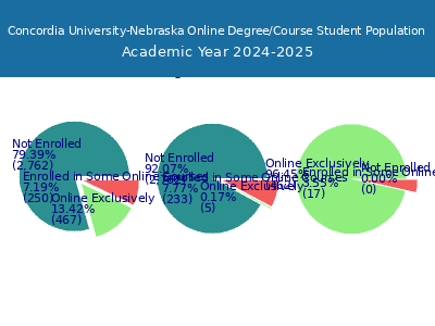 Concordia University-Nebraska 2025 Online Student Population chart