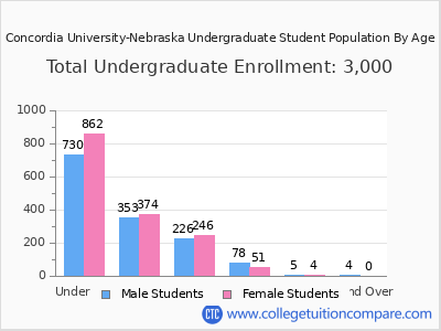 Concordia University-Nebraska 2024 Undergraduate Enrollment by Age chart
