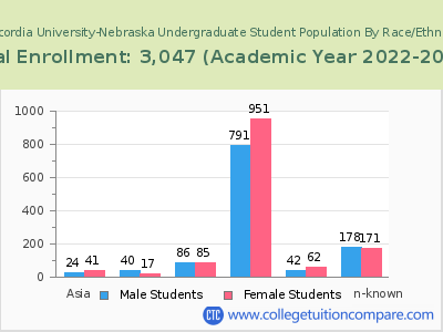 Concordia University-Nebraska 2023 Undergraduate Enrollment by Gender and Race chart