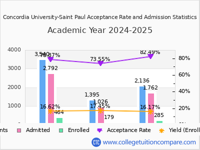 Concordia University-Saint Paul 2025 Acceptance Rate By Gender chart