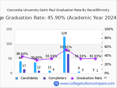 Concordia University-Saint Paul graduation rate by race