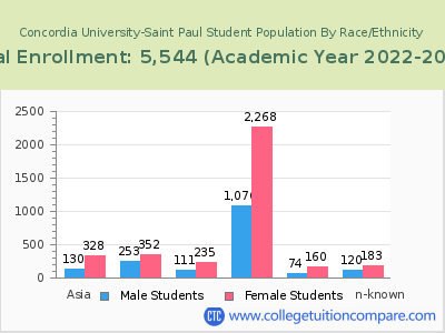 Concordia University-Saint Paul 2023 Student Population by Gender and Race chart