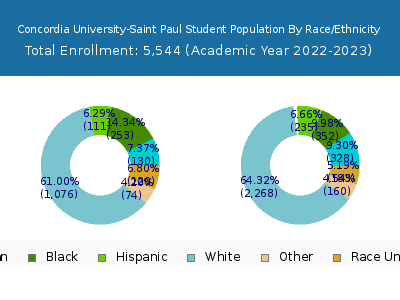 Concordia University-Saint Paul 2023 Student Population by Gender and Race chart