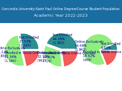 Concordia University-Saint Paul 2023 Online Student Population chart
