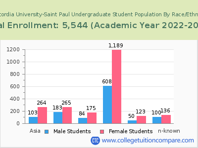 Concordia University-Saint Paul 2023 Undergraduate Enrollment by Gender and Race chart