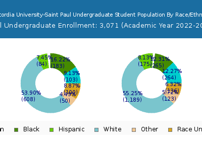Concordia University-Saint Paul 2023 Undergraduate Enrollment by Gender and Race chart