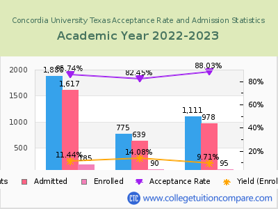 Concordia University Texas 2023 Acceptance Rate By Gender chart