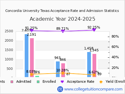 Concordia University Texas 2025 Acceptance Rate By Gender chart