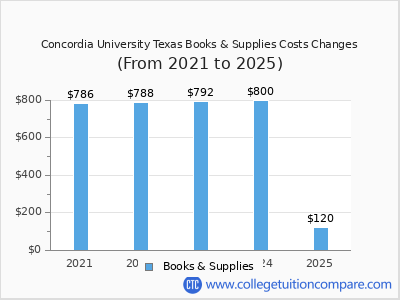 Concordia University Texas 2025 books & supplies cost chart