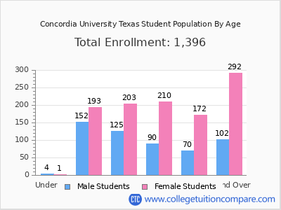 Concordia University Texas 2024 Student Population by Age chart