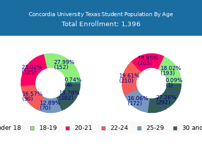 Concordia University Texas 2024 Student Population Age Diversity Pie chart