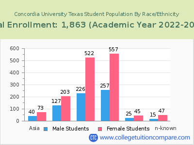 Concordia University Texas 2023 Student Population by Gender and Race chart