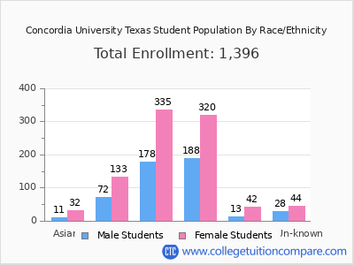 Concordia University Texas 2025 Student Population by Gender and Race chart