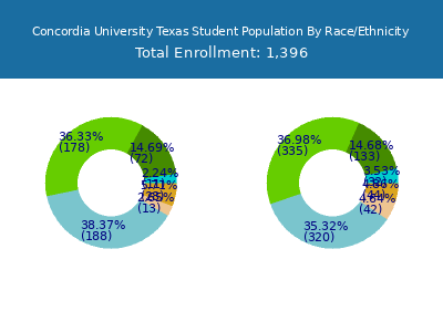 Concordia University Texas 2025 Student Population by Gender and Race chart