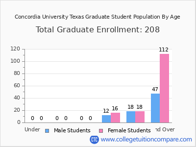 Concordia University Texas 2024 Graduate Enrollment by Age chart