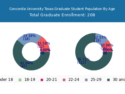 Concordia University Texas 2024 Graduate Enrollment Age Diversity Pie chart