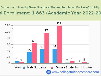 Concordia University Texas 2023 Graduate Enrollment by Gender and Race chart